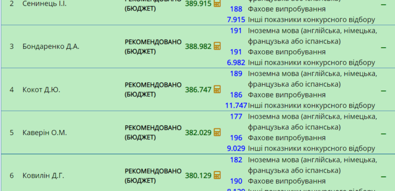 Списки рекомендованих до зарахування. Магістри. 123